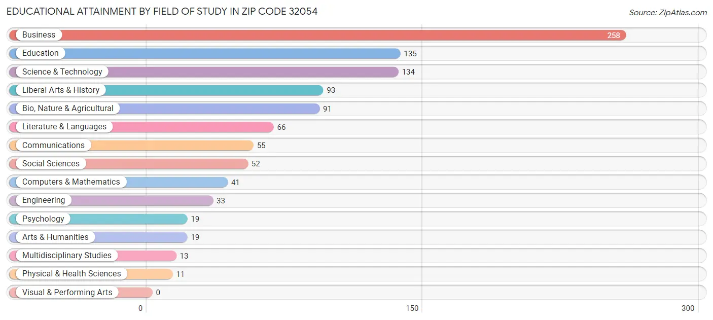 Educational Attainment by Field of Study in Zip Code 32054