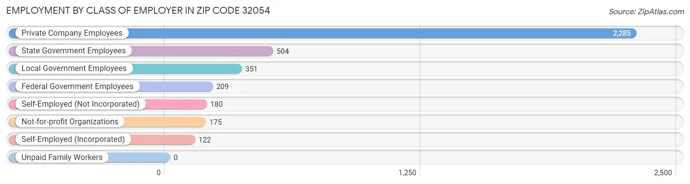 Employment by Class of Employer in Zip Code 32054