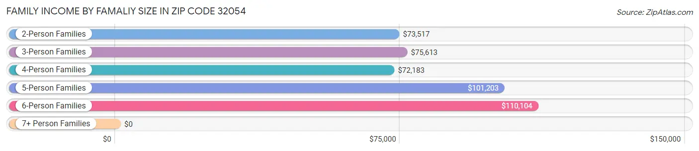 Family Income by Famaliy Size in Zip Code 32054