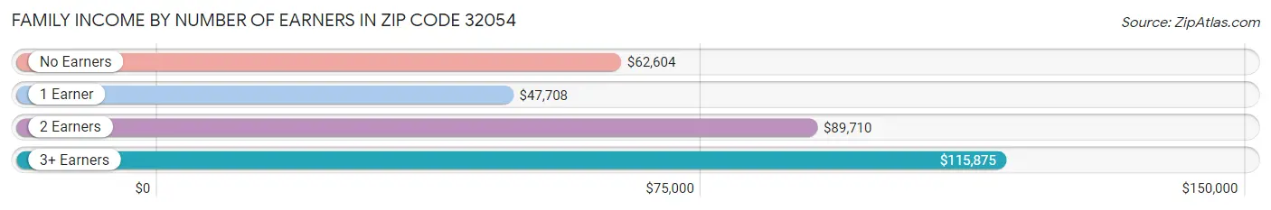 Family Income by Number of Earners in Zip Code 32054