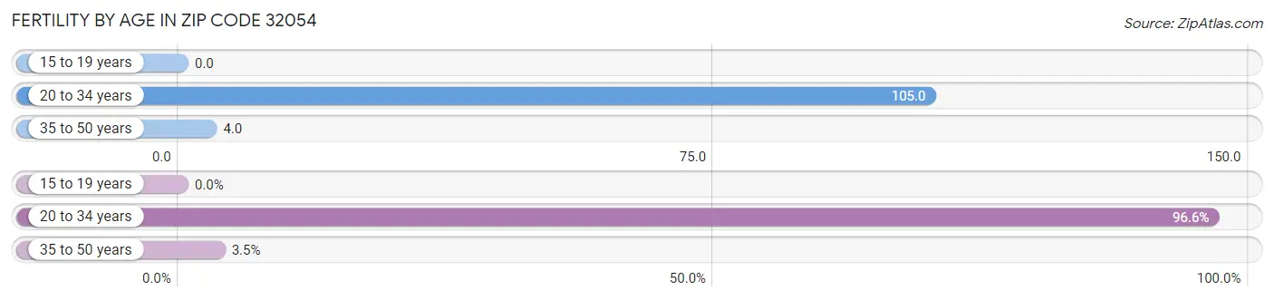 Female Fertility by Age in Zip Code 32054