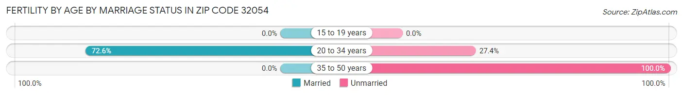 Female Fertility by Age by Marriage Status in Zip Code 32054