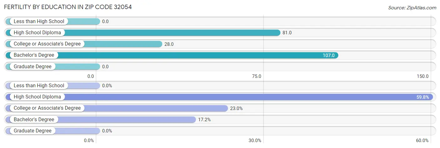 Female Fertility by Education Attainment in Zip Code 32054