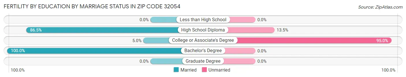 Female Fertility by Education by Marriage Status in Zip Code 32054