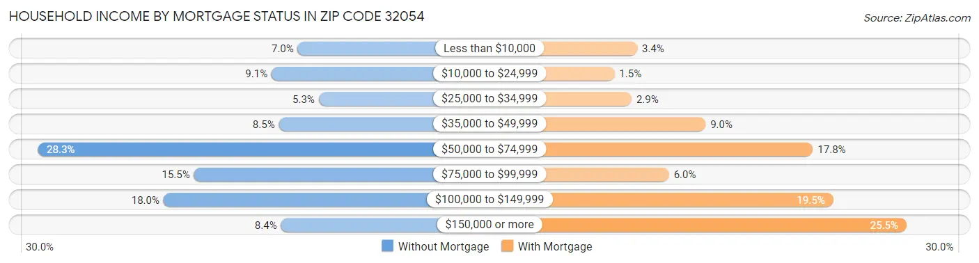 Household Income by Mortgage Status in Zip Code 32054