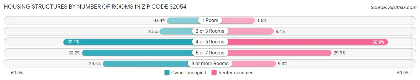 Housing Structures by Number of Rooms in Zip Code 32054