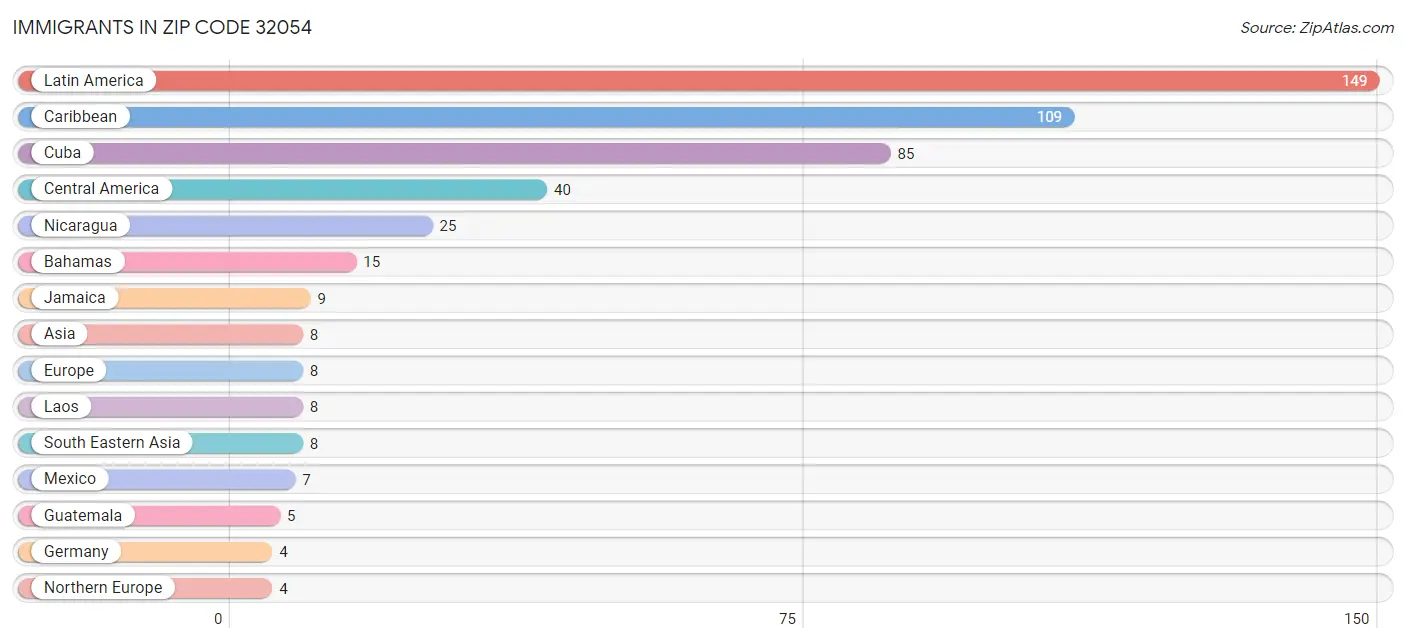 Immigrants in Zip Code 32054