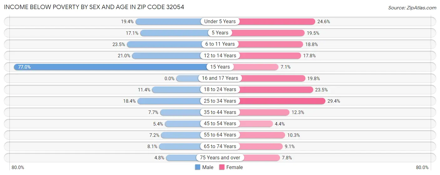 Income Below Poverty by Sex and Age in Zip Code 32054