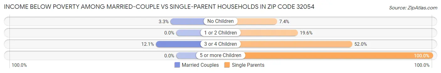 Income Below Poverty Among Married-Couple vs Single-Parent Households in Zip Code 32054