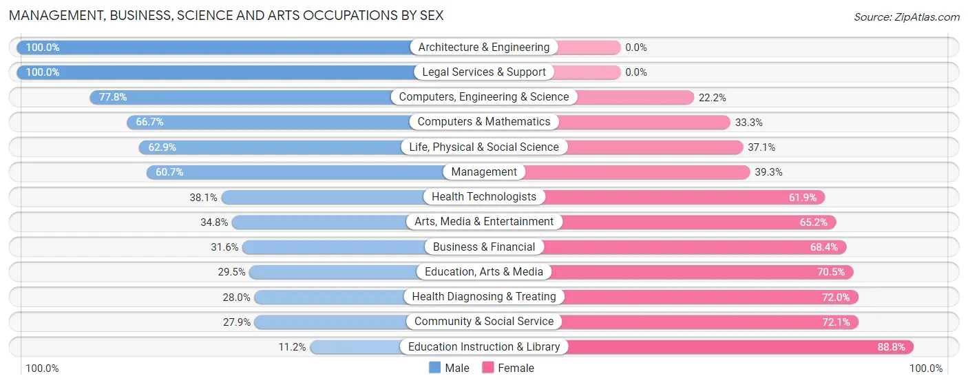 Management, Business, Science and Arts Occupations by Sex in Zip Code 32054