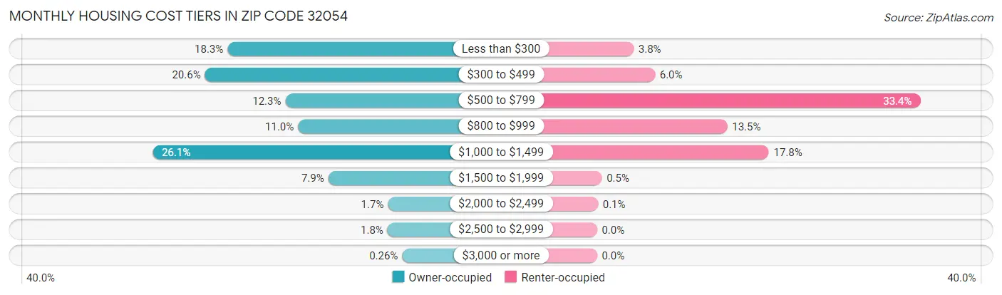 Monthly Housing Cost Tiers in Zip Code 32054