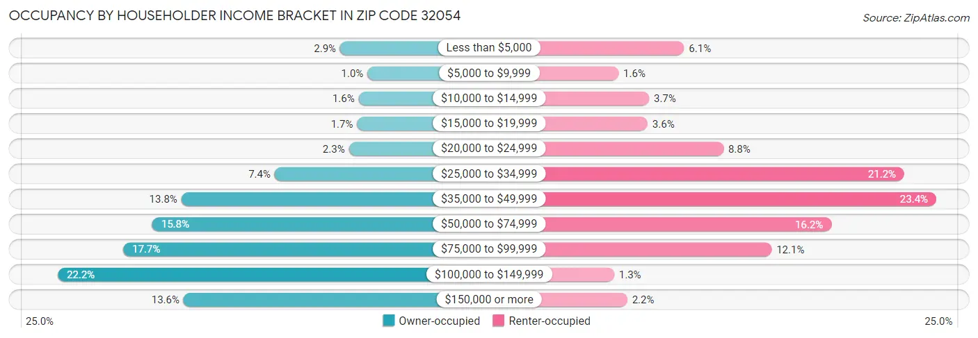 Occupancy by Householder Income Bracket in Zip Code 32054
