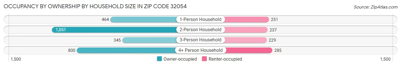 Occupancy by Ownership by Household Size in Zip Code 32054
