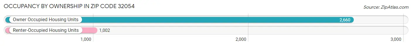 Occupancy by Ownership in Zip Code 32054