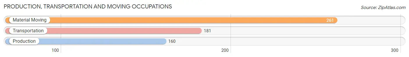 Production, Transportation and Moving Occupations in Zip Code 32054
