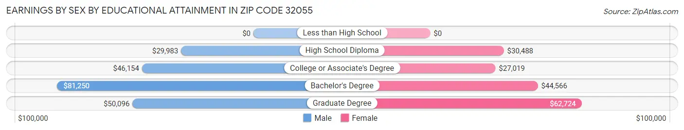 Earnings by Sex by Educational Attainment in Zip Code 32055