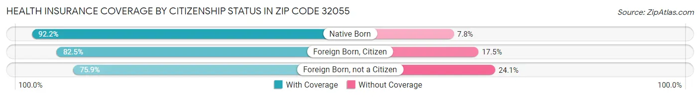Health Insurance Coverage by Citizenship Status in Zip Code 32055