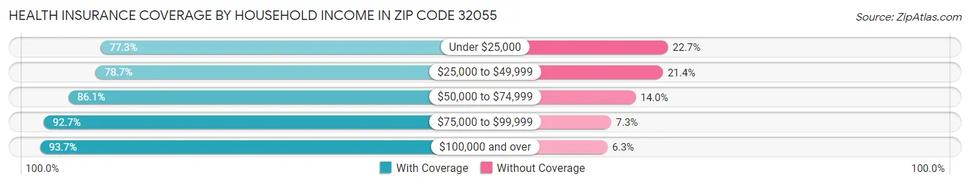 Health Insurance Coverage by Household Income in Zip Code 32055