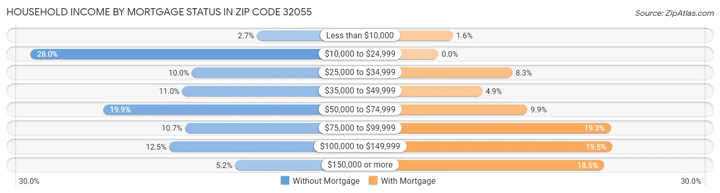 Household Income by Mortgage Status in Zip Code 32055