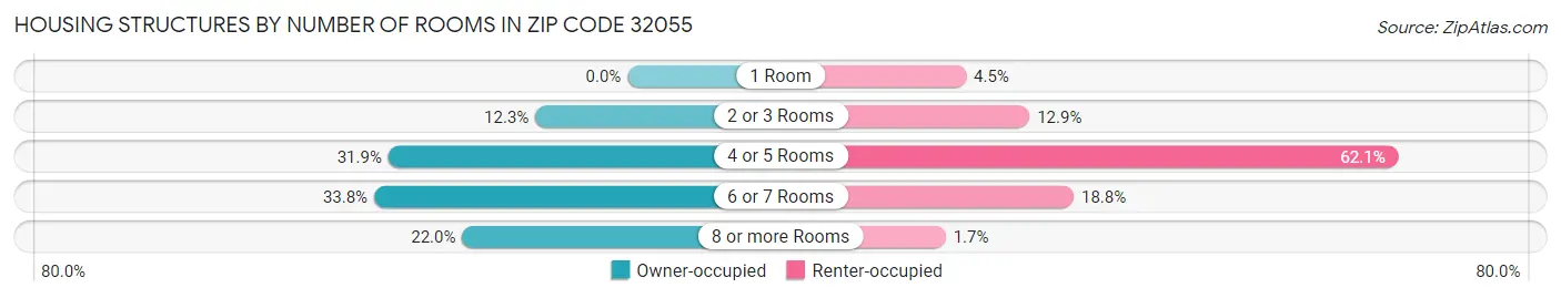 Housing Structures by Number of Rooms in Zip Code 32055