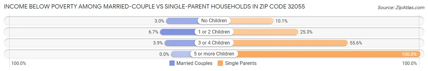 Income Below Poverty Among Married-Couple vs Single-Parent Households in Zip Code 32055