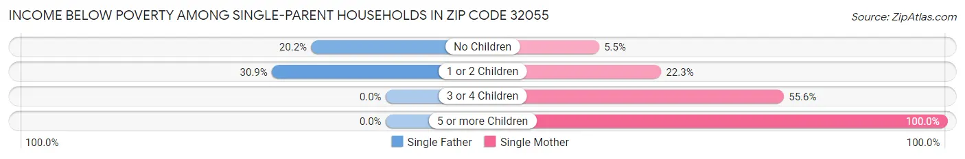 Income Below Poverty Among Single-Parent Households in Zip Code 32055