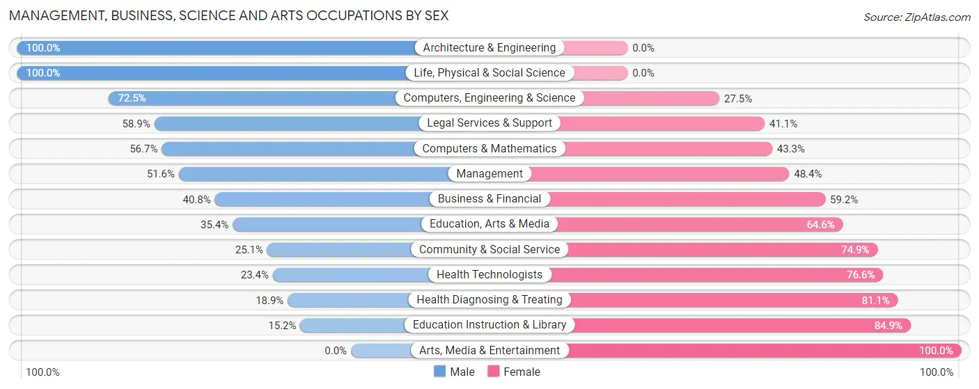 Management, Business, Science and Arts Occupations by Sex in Zip Code 32055
