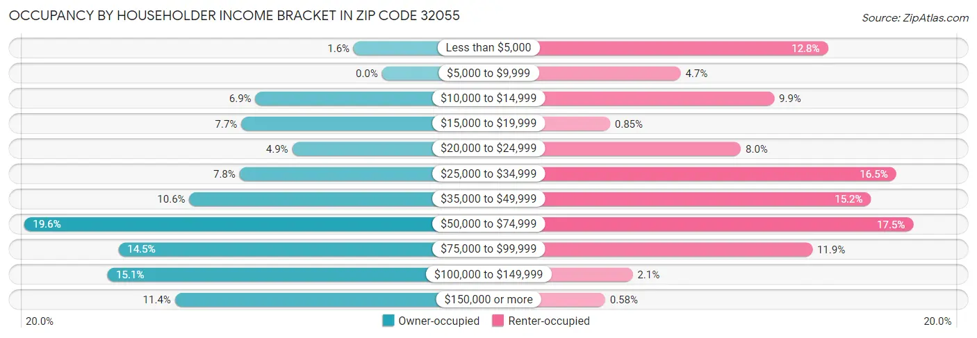 Occupancy by Householder Income Bracket in Zip Code 32055