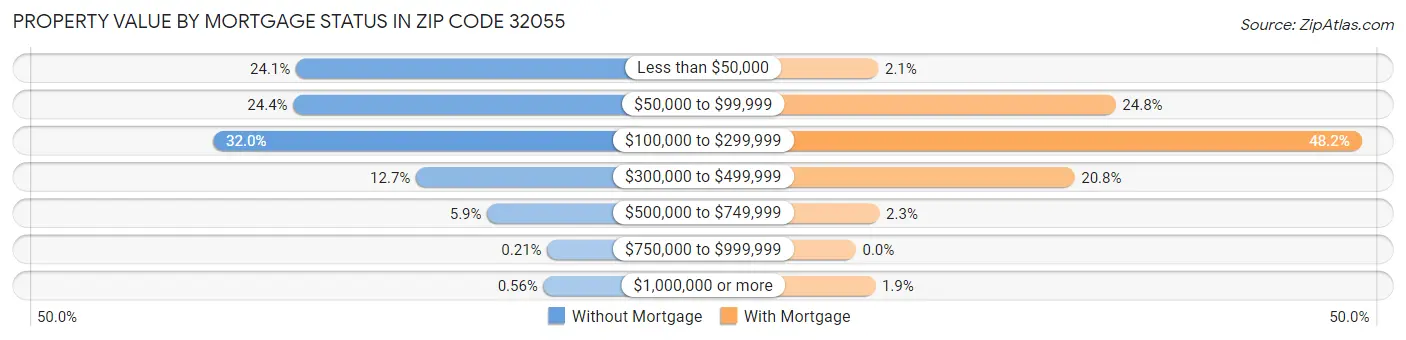 Property Value by Mortgage Status in Zip Code 32055