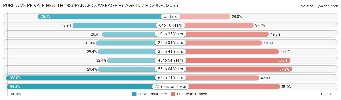 Public vs Private Health Insurance Coverage by Age in Zip Code 32055