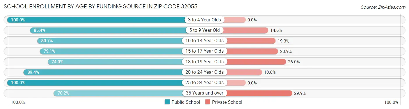 School Enrollment by Age by Funding Source in Zip Code 32055