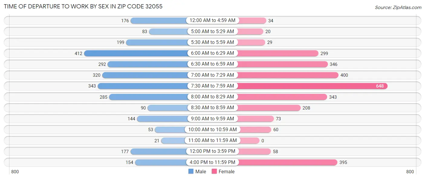 Time of Departure to Work by Sex in Zip Code 32055