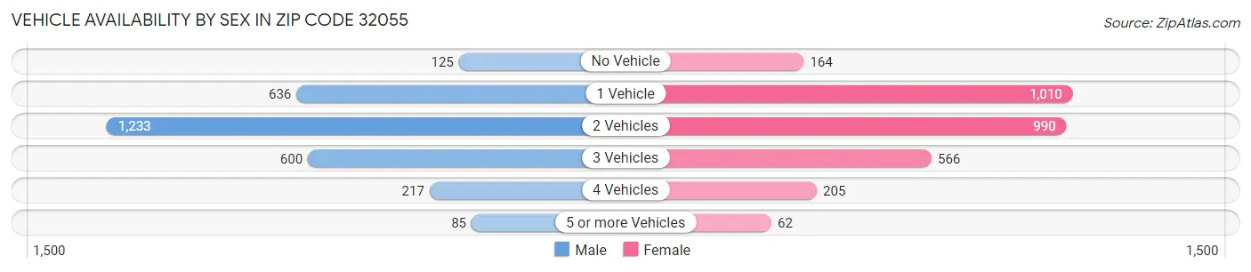 Vehicle Availability by Sex in Zip Code 32055