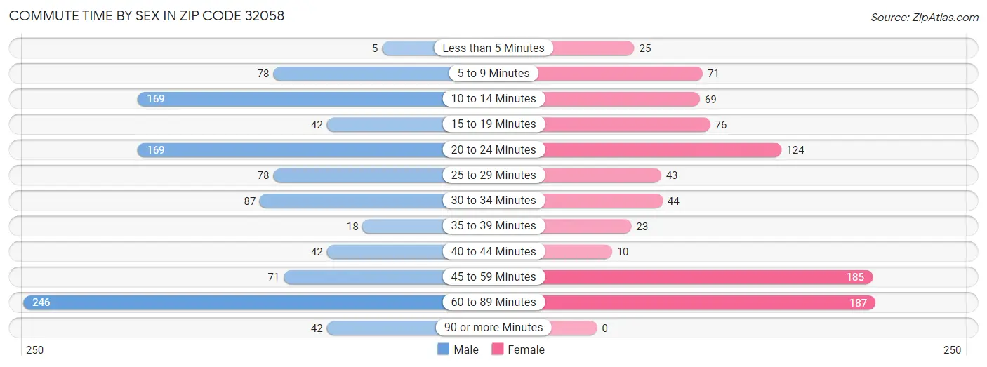 Commute Time by Sex in Zip Code 32058