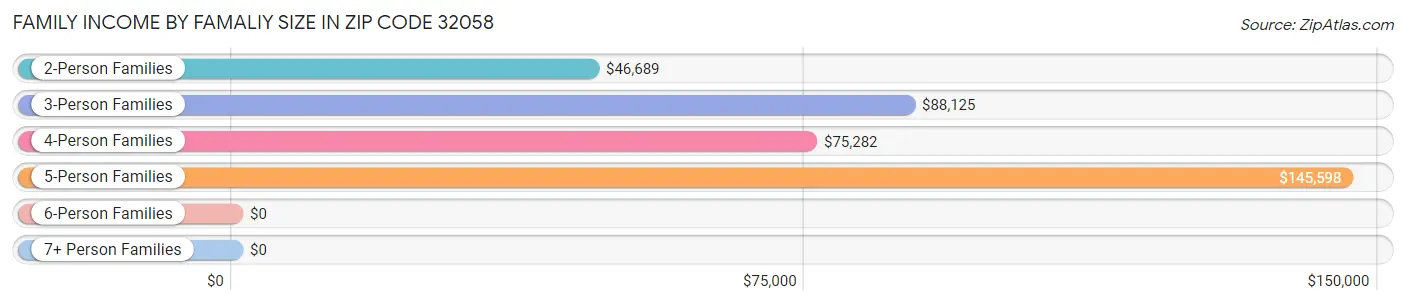 Family Income by Famaliy Size in Zip Code 32058