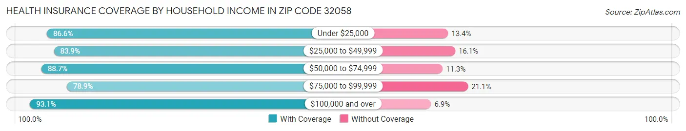 Health Insurance Coverage by Household Income in Zip Code 32058