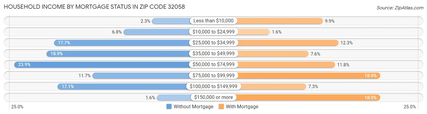 Household Income by Mortgage Status in Zip Code 32058