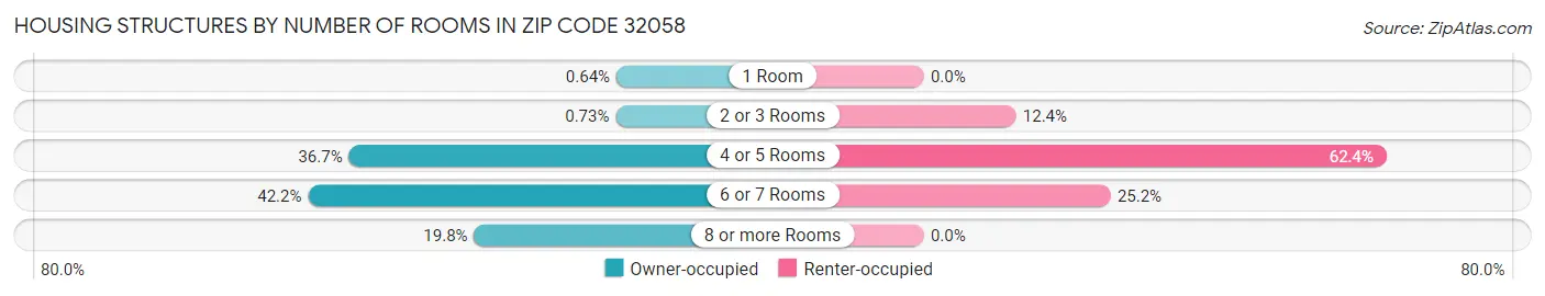 Housing Structures by Number of Rooms in Zip Code 32058