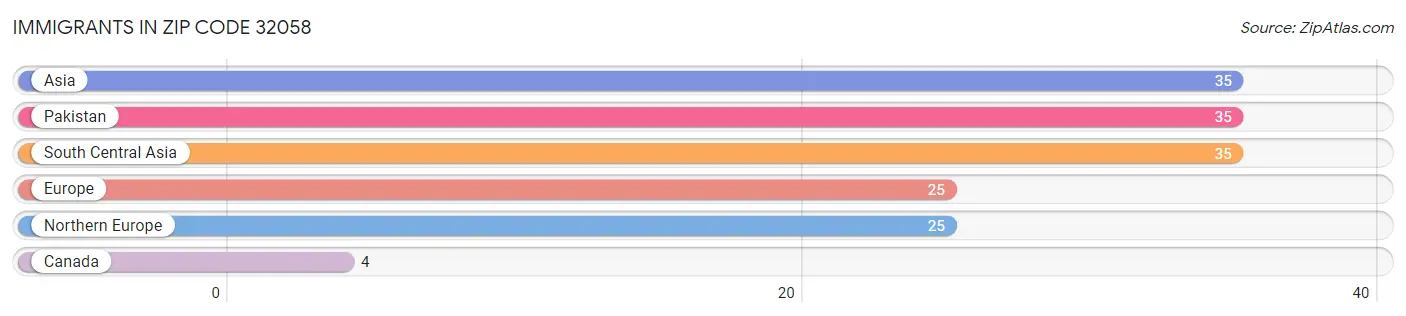 Immigrants in Zip Code 32058