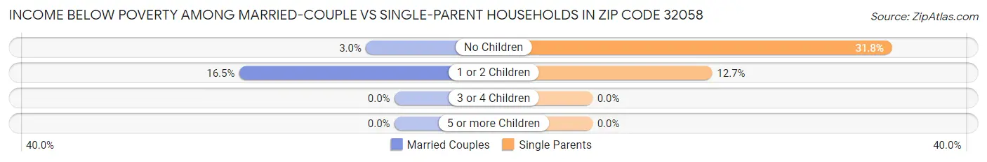 Income Below Poverty Among Married-Couple vs Single-Parent Households in Zip Code 32058