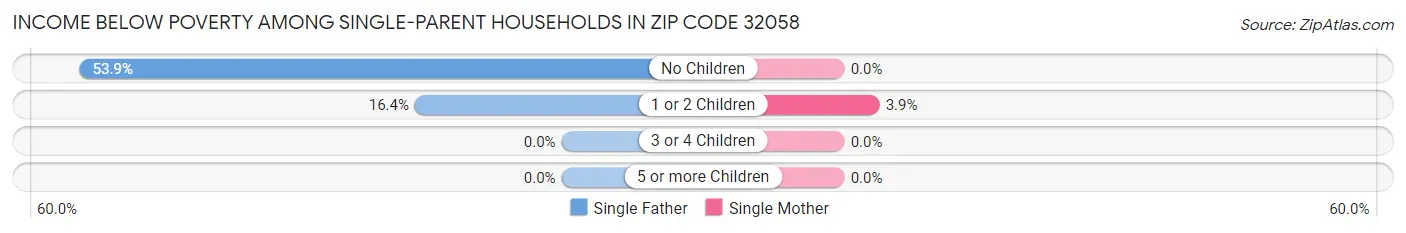 Income Below Poverty Among Single-Parent Households in Zip Code 32058