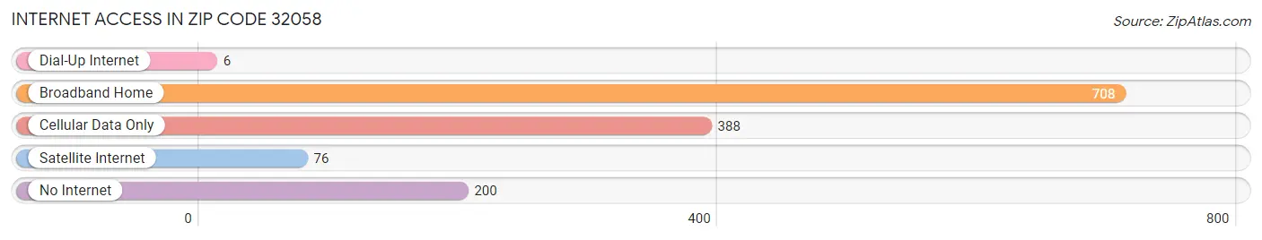 Internet Access in Zip Code 32058