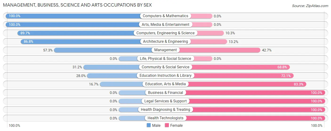 Management, Business, Science and Arts Occupations by Sex in Zip Code 32058