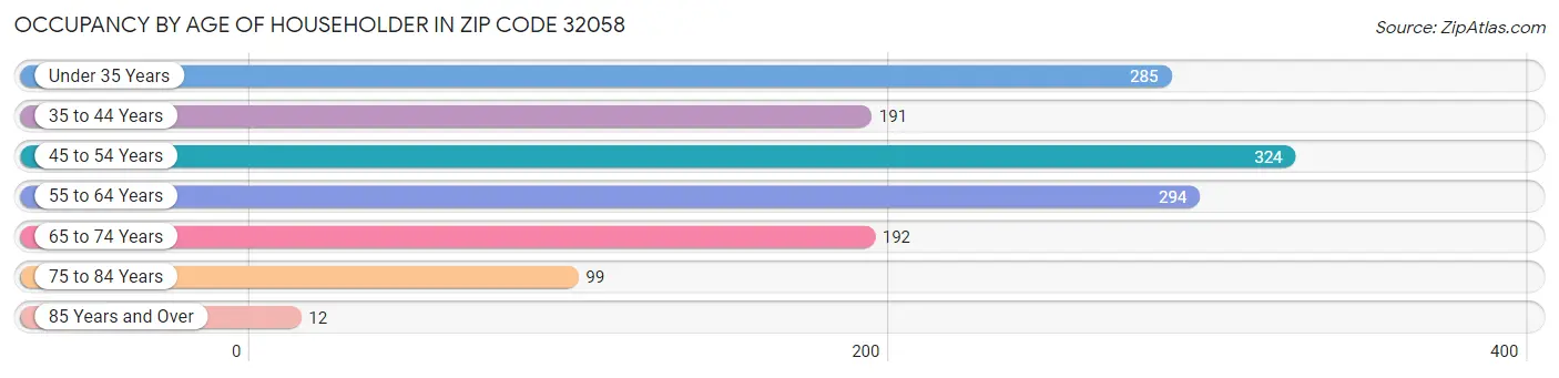 Occupancy by Age of Householder in Zip Code 32058