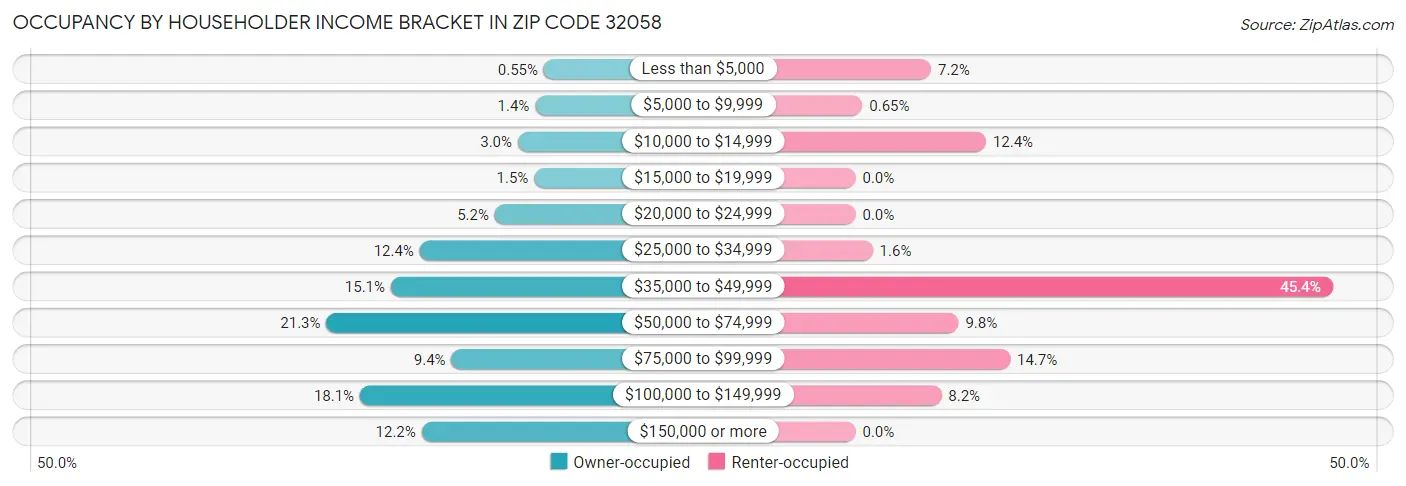 Occupancy by Householder Income Bracket in Zip Code 32058