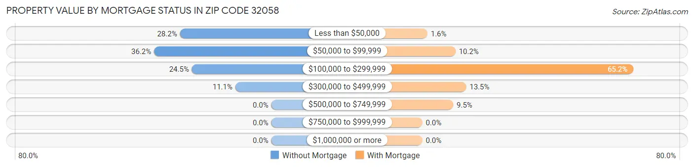 Property Value by Mortgage Status in Zip Code 32058