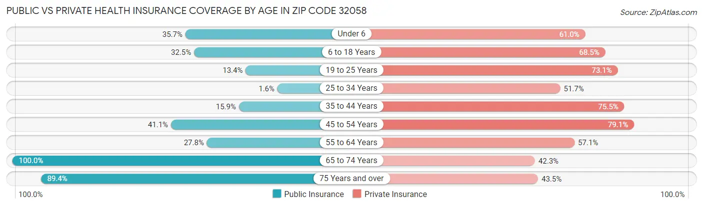 Public vs Private Health Insurance Coverage by Age in Zip Code 32058