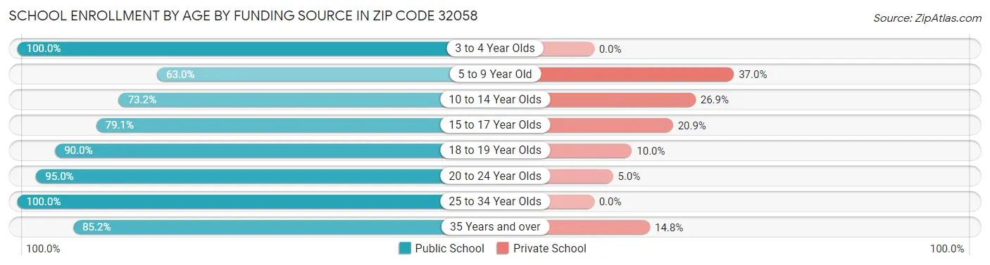 School Enrollment by Age by Funding Source in Zip Code 32058