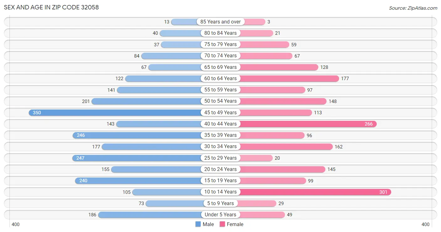 Sex and Age in Zip Code 32058