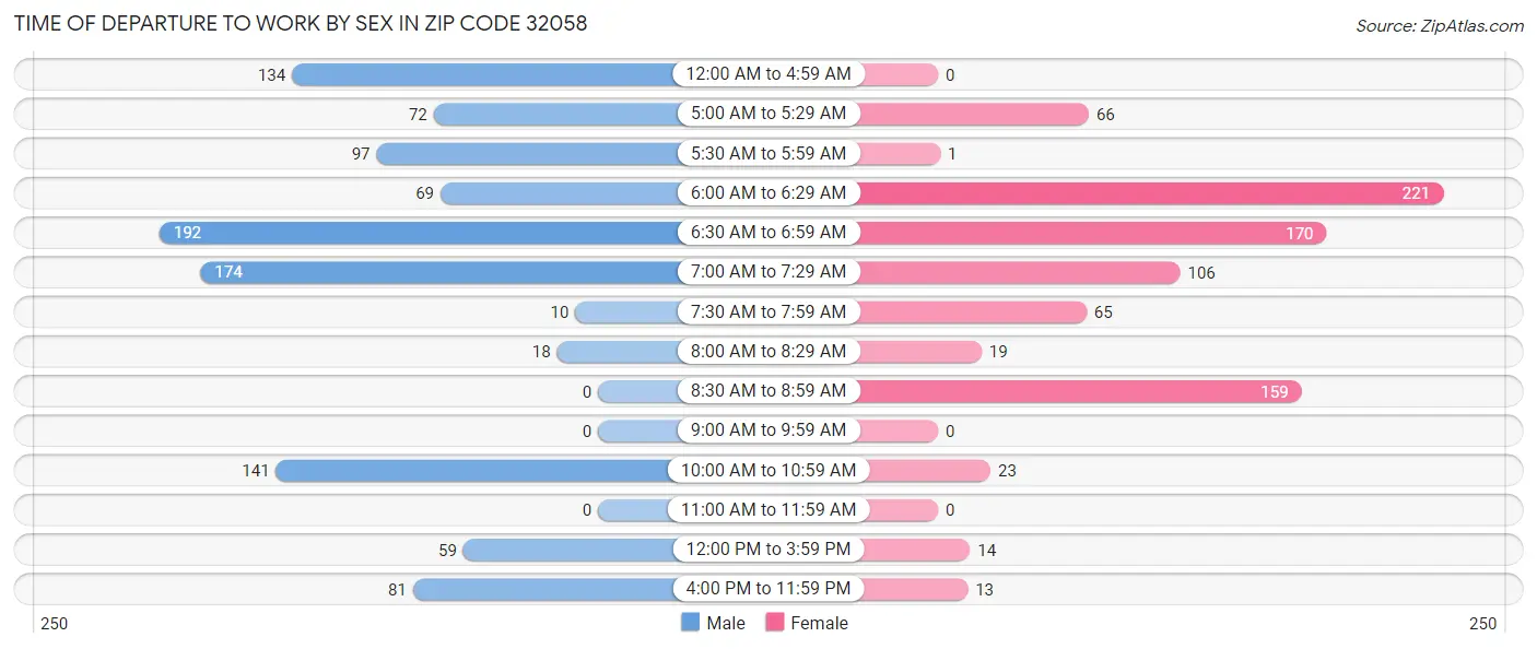 Time of Departure to Work by Sex in Zip Code 32058